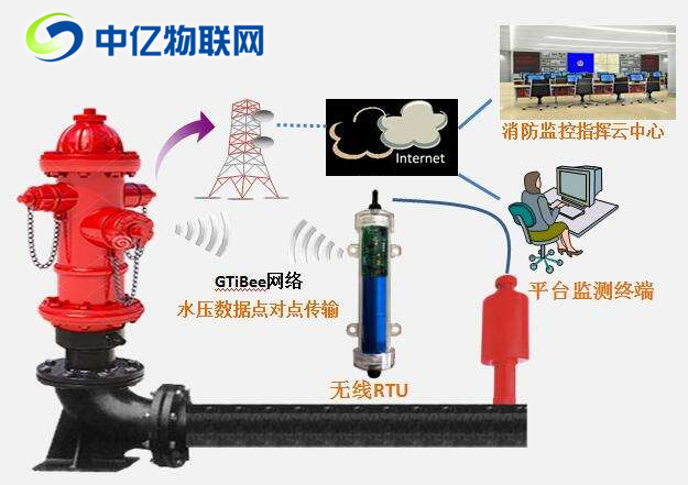 智慧消防栓監(jiān)控物聯(lián)卡：提高公共消防服務(wù)救火率！