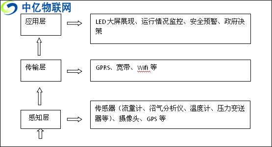 物聯(lián)網(wǎng)卡如何賦能沼氣工程實(shí)現(xiàn)智物聯(lián)網(wǎng)能預(yù)警及視頻監(jiān)控？