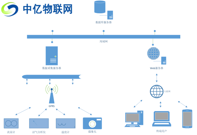 物聯(lián)網(wǎng)卡如何賦能沼氣工程實(shí)現(xiàn)智物聯(lián)網(wǎng)能預(yù)警及視頻監(jiān)控？