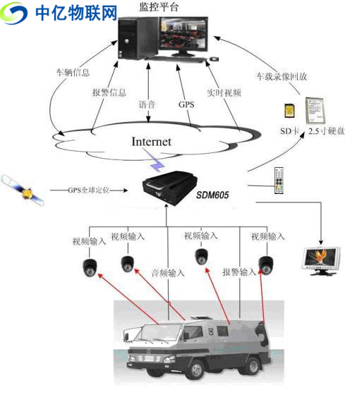 無(wú)線車載視頻監(jiān)控用流量卡還是物聯(lián)卡比較好？