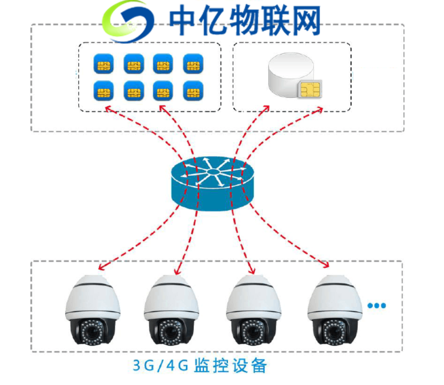 4G無(wú)線監(jiān)控設(shè)備物聯(lián)網(wǎng)卡解決方案：解決大流量用戶設(shè)備聯(lián)網(wǎng)難題！