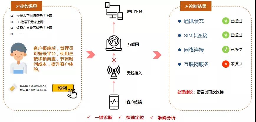 物聯(lián)網(wǎng)卡診斷視圖，一鍵快捷診斷物聯(lián)卡連接狀態(tài)