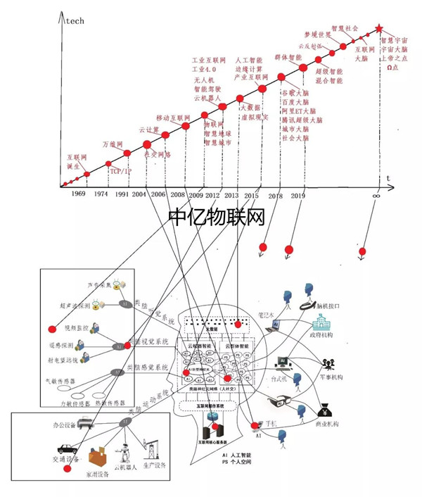 新趨勢：未來50年科技前沿發(fā)展與22個物聯(lián)網(wǎng)預測