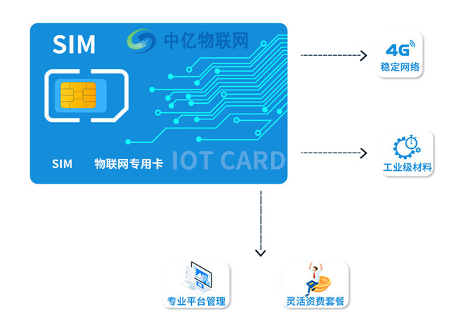 促物聯(lián)保增長(zhǎng):深圳聯(lián)通物聯(lián)卡業(yè)務(wù)流程你懂嗎？