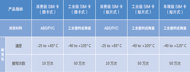 中國(guó)電信物聯(lián)卡形態(tài)