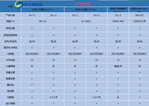 10649電信物聯(lián)卡辦理渠道有哪些？代理前景如何？