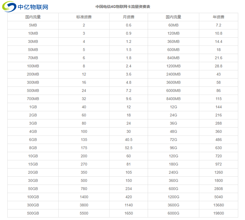 官方網(wǎng)站內(nèi)電信物聯(lián)卡的資費(fèi)標(biāo)準(zhǔn)、套餐詳情