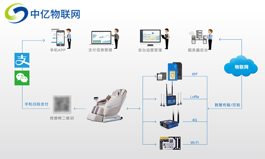 共享按摩椅的SIM卡